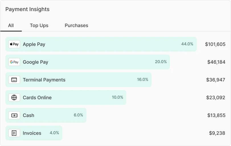 Payment console showing methods, settlement status, and real-time confirmation